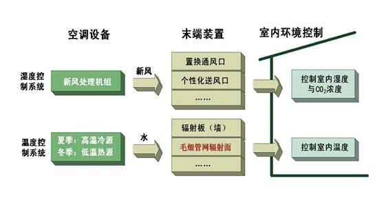 [转载]毛细管网空调与传统空调的对比分析