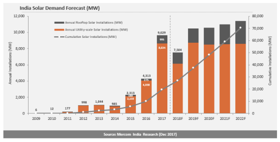 Indian Solar Installations Grew by 123% to Reach a Record 9.6 GW in 2017