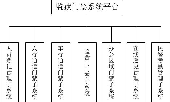 监狱门禁管理系统方案