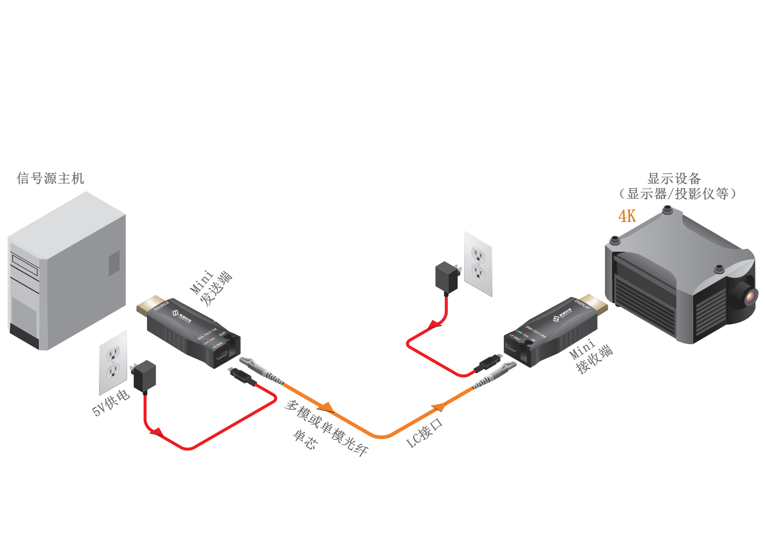 迷你型光纤延长器-HDMI