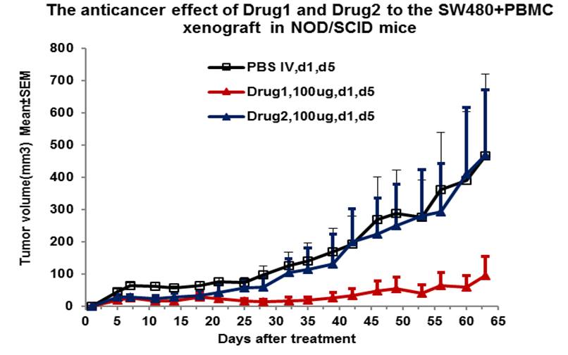 Casestudy-CDXmodel-PBMC-Antibodytreatment