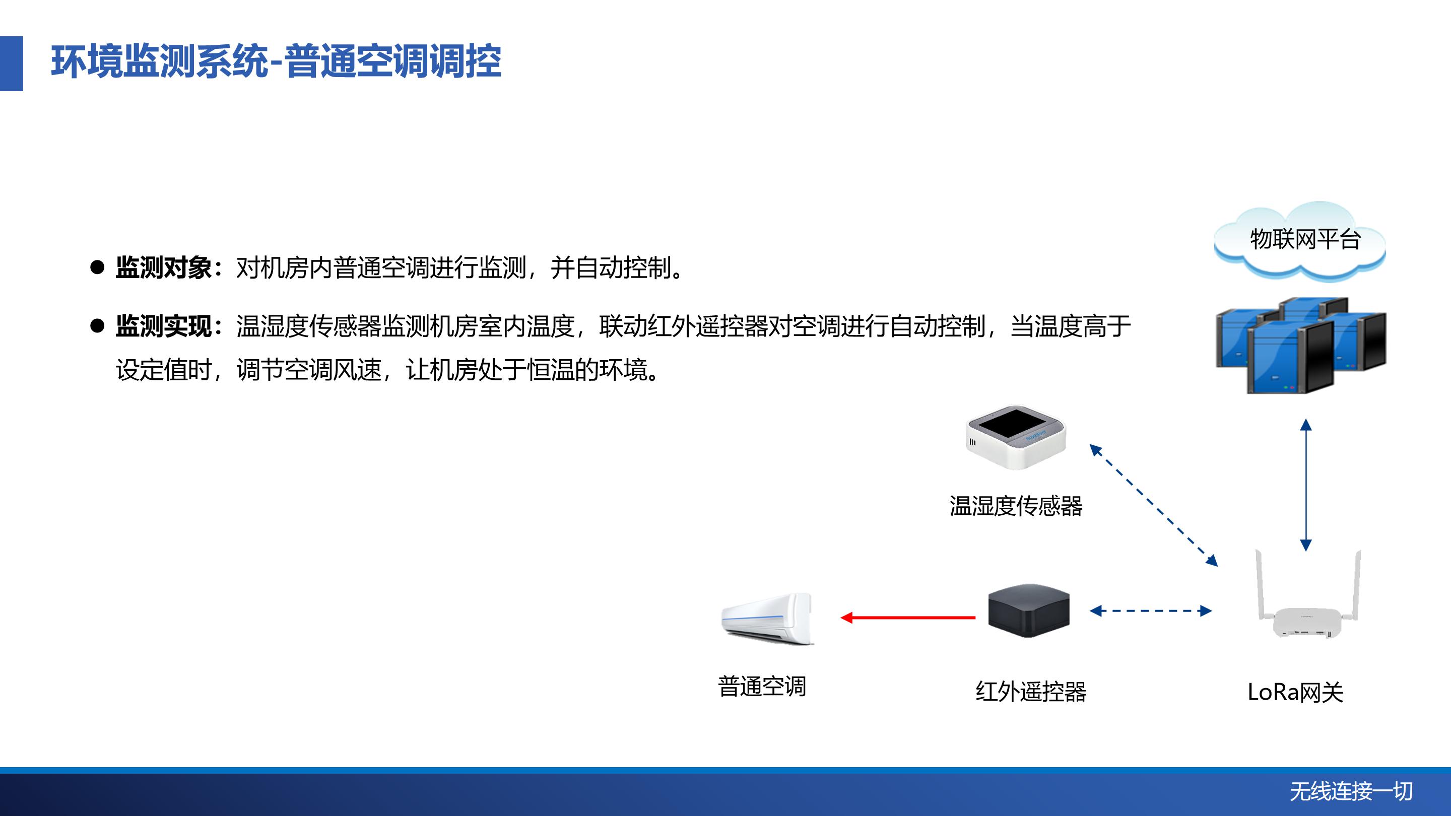 机房哨兵物联网解决方案-中性_16