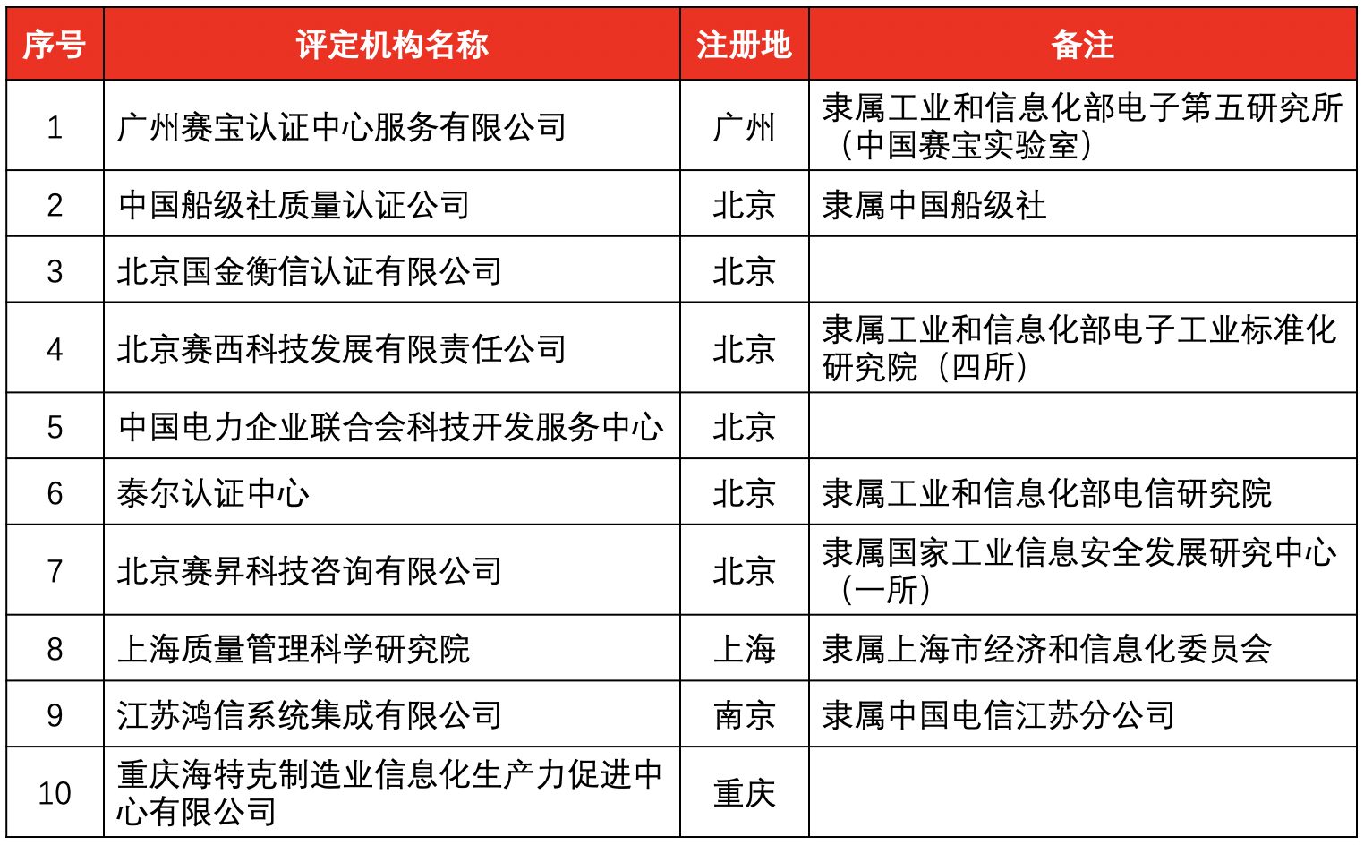评定机构名单