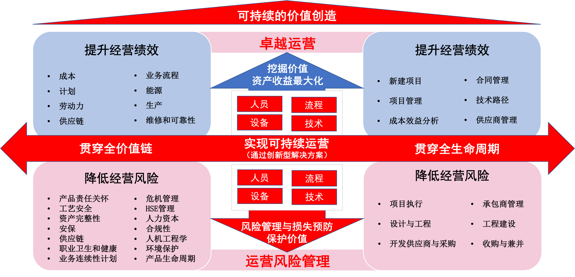 卓越运营
