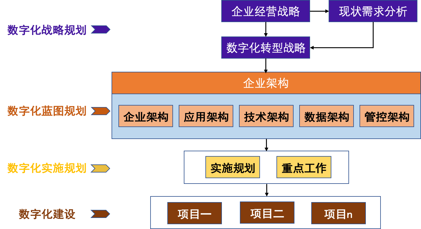企业数字化转型咨询模型