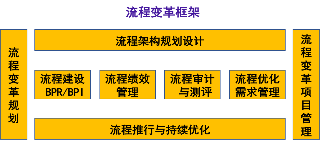 流程变革框架