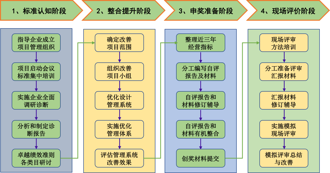 卓越绩效实施流程