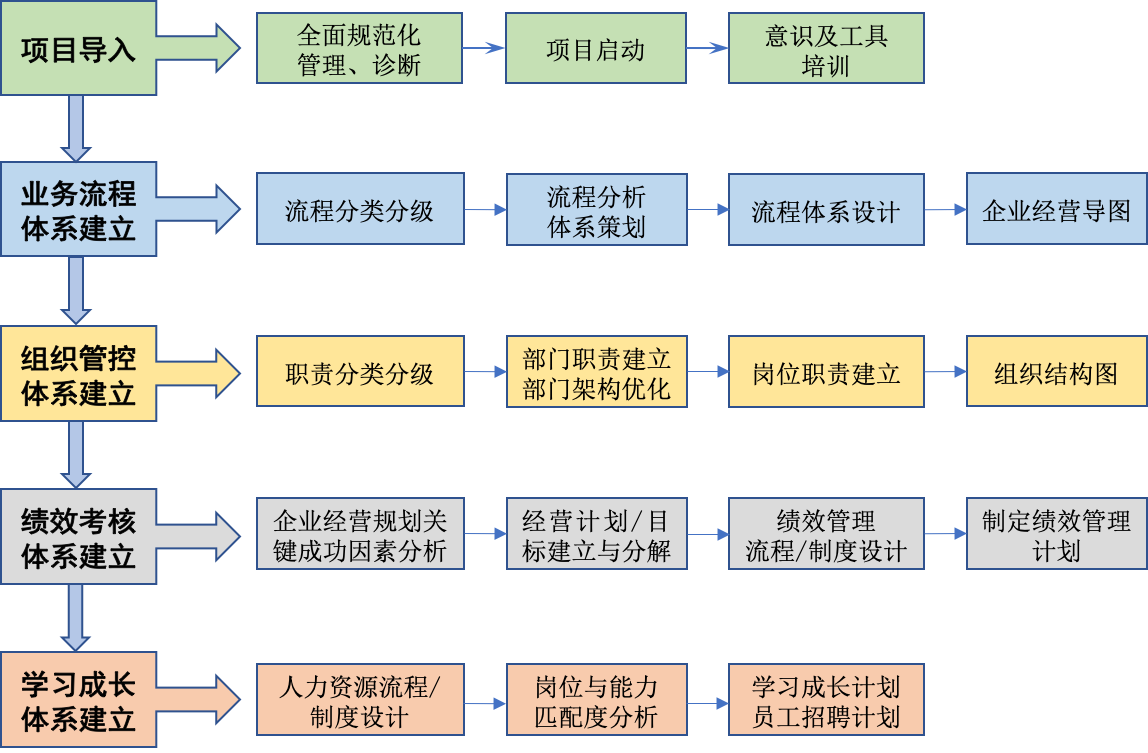 组织结果及业务流程咨询流程