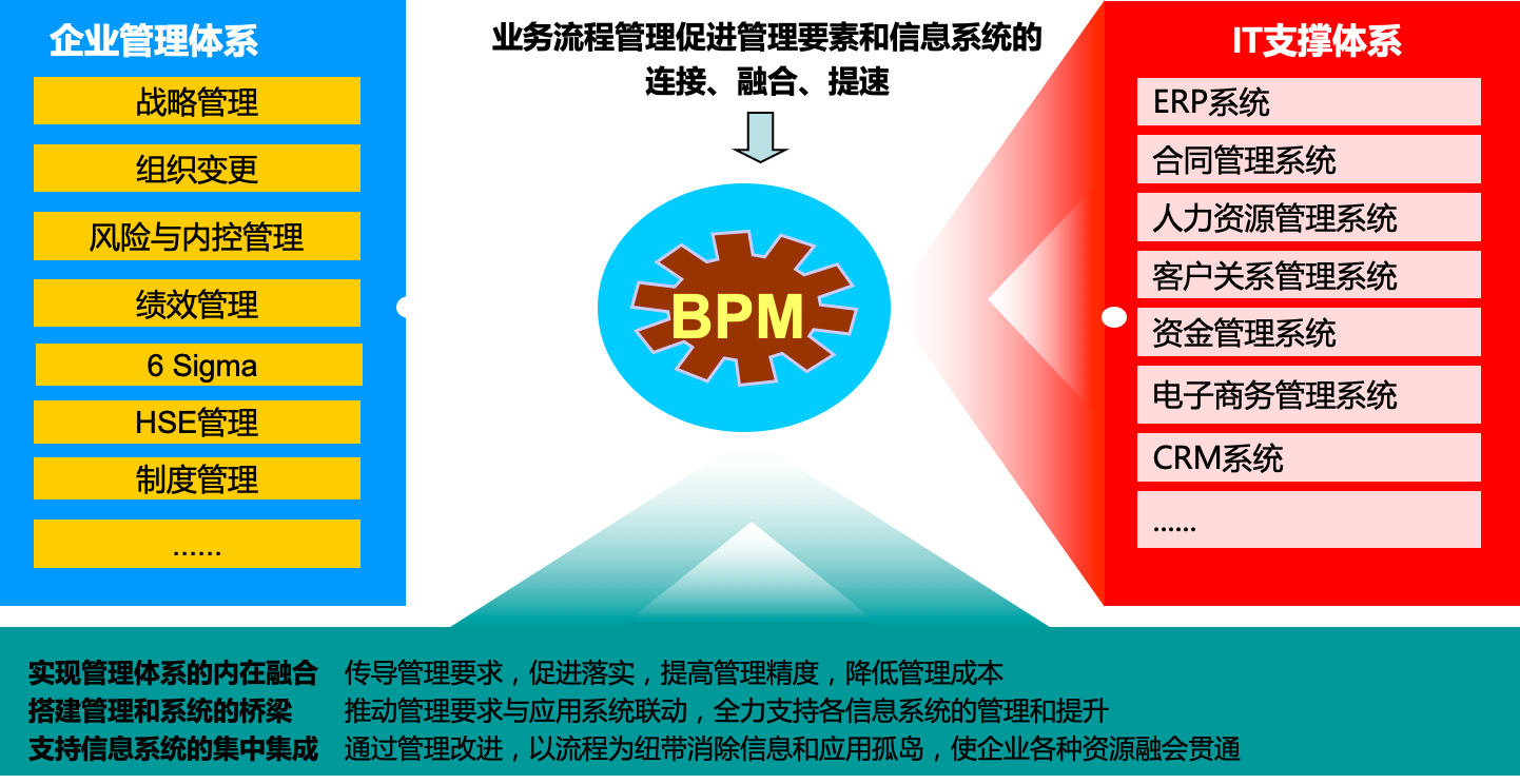 BPM的重要性