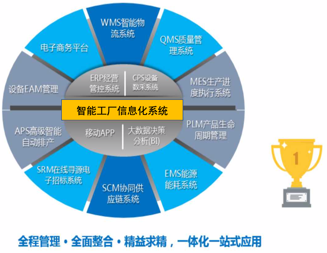 智能工厂信息化系统
