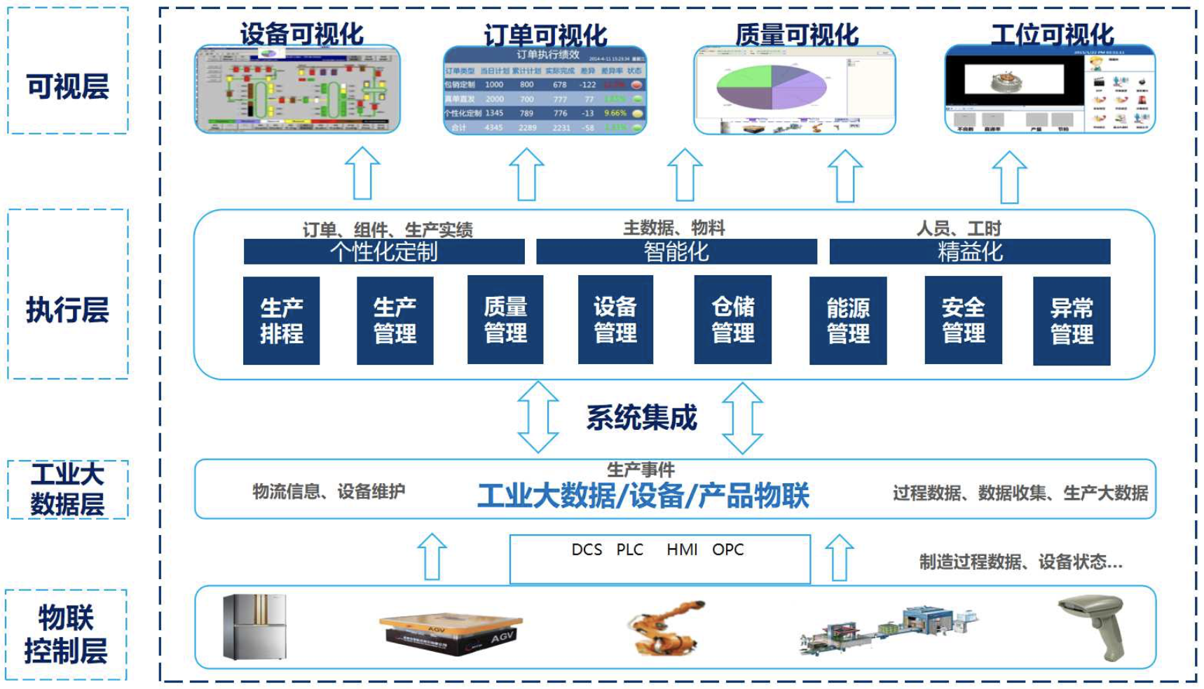 数字化工厂规划