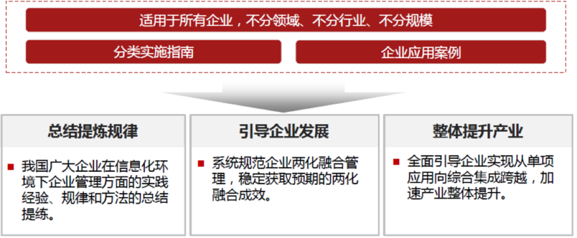 两化融合基本概念
