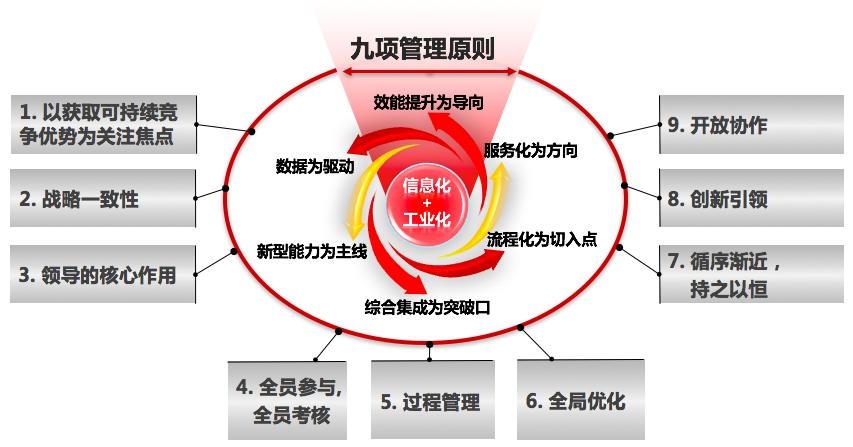 两化融合管理体系的导向和原则