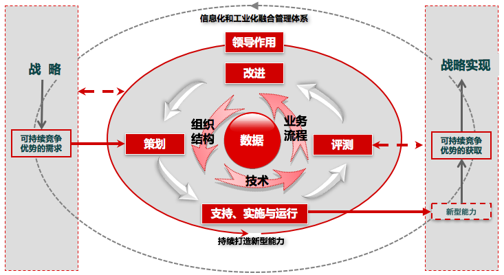 两化融合管理体系的基本框架