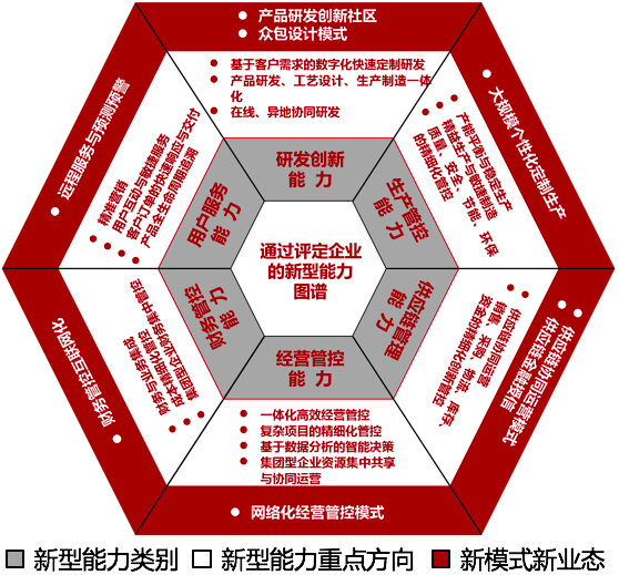 通过评定企业的新型能力图谱