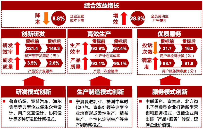 综合效益提升