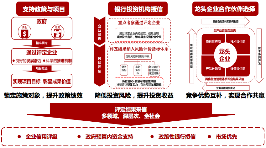 两化融合管理体系评定结果采信