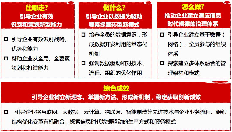 两化融合管理体系实施方法论