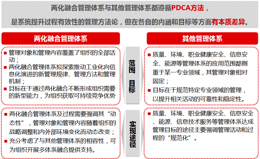 两化融合管理体系与其他管理体系之间关系