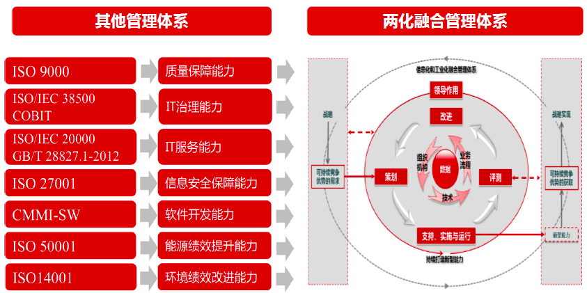 与其他管理体系之间的关系