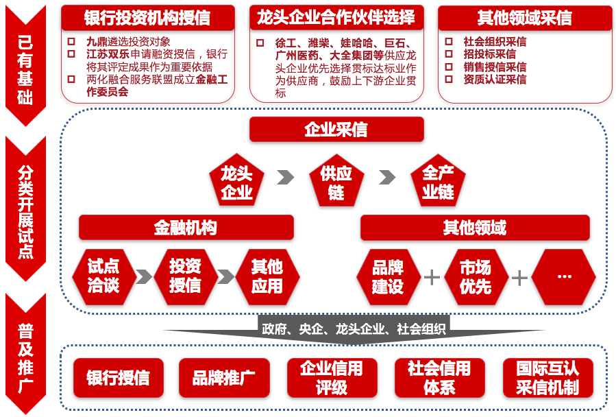 下一步采信机制构建