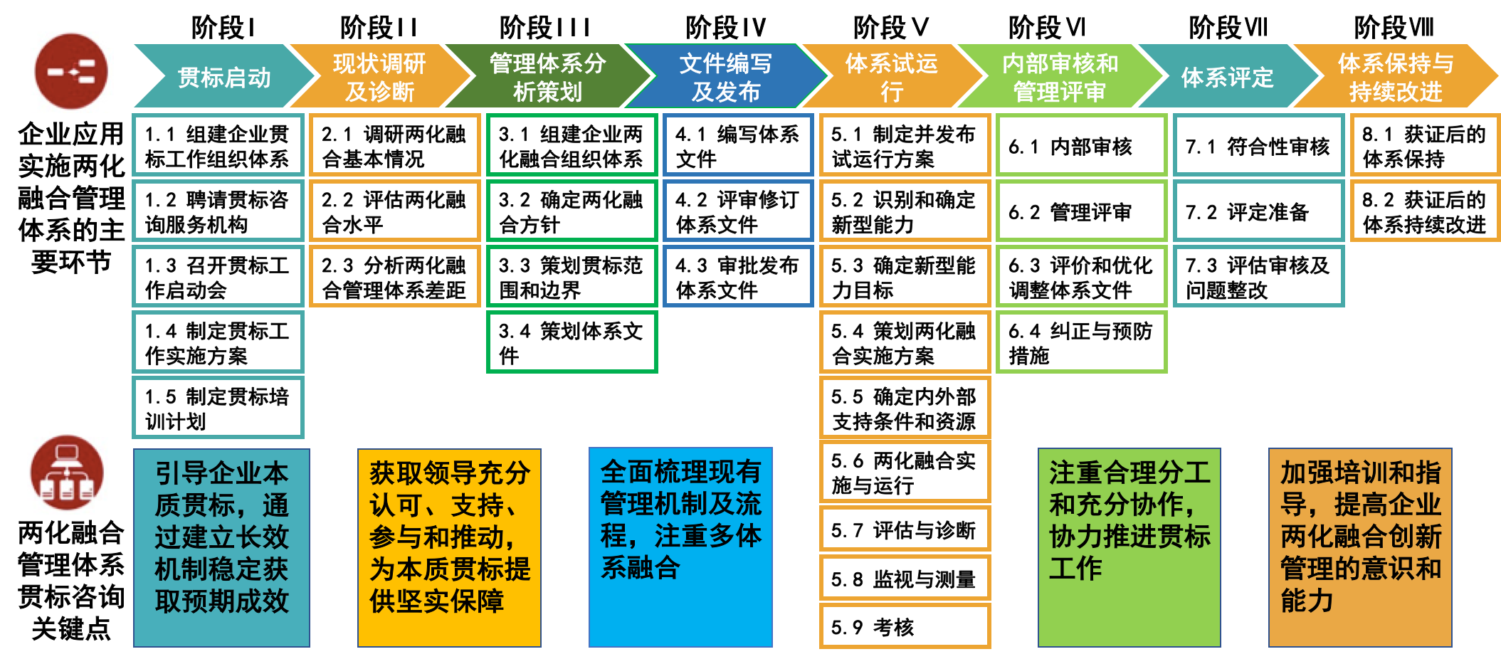 实施流程