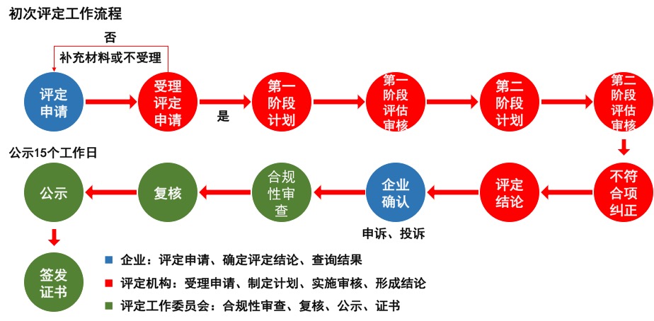 初次评定工作流程