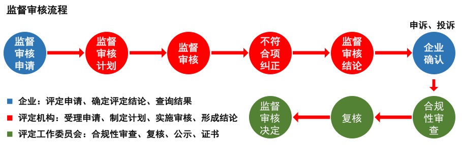 监督审核流程