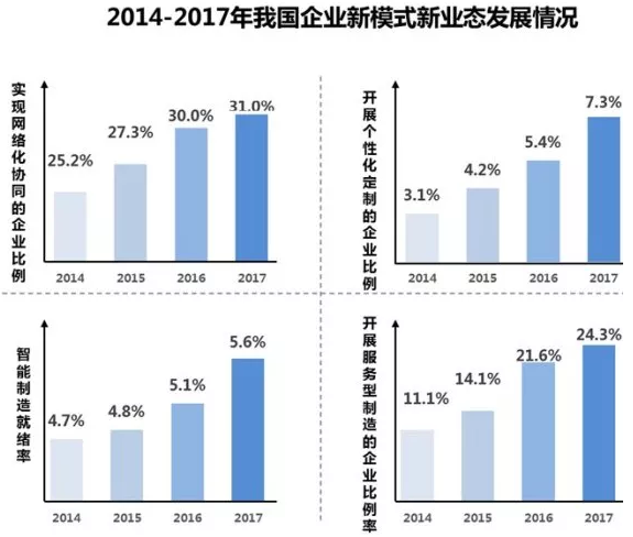 2014-2017年我国企业新模式新业态发展情况