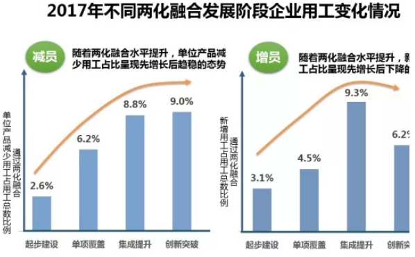 2017年不同两化融合发展阶段企业用工变化情况