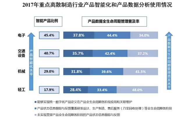 2017年重点离散制造行业产品智能化和产品数据分析使用情况