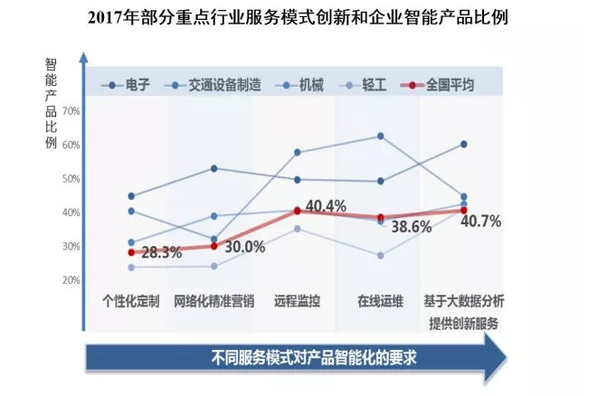 2017年部分重点行业服务模式创新和企业智能产品比例