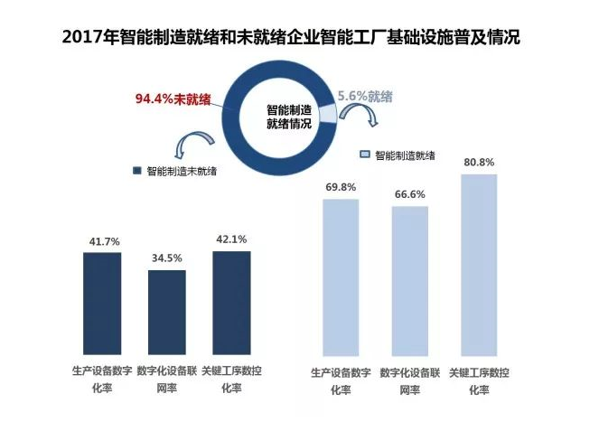 2017年智能制造就绪和未就绪企业智能工厂基础设施普及情况