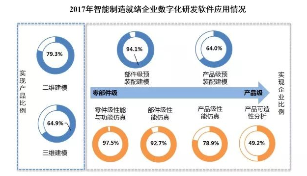 2017年智能制造就绪企业数字化研发软件应用情况