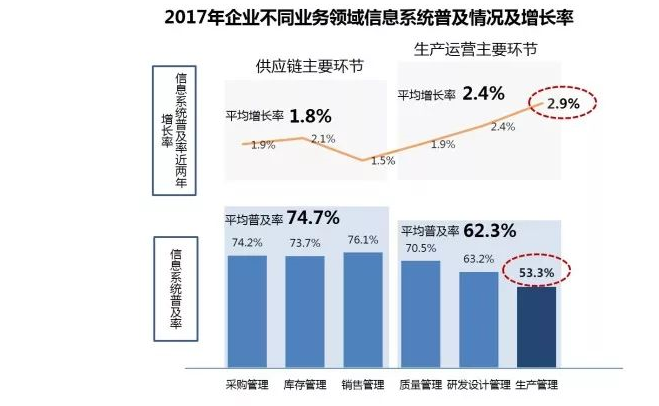 2017年企业不同业务领域信息系统普及情况及增长率