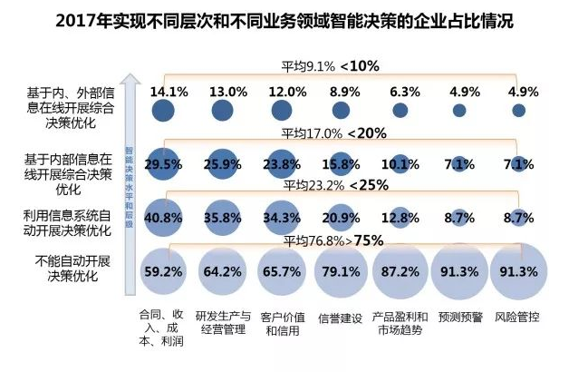 2017年实现不同层次和不同业务领域智能决策的企业占比情况