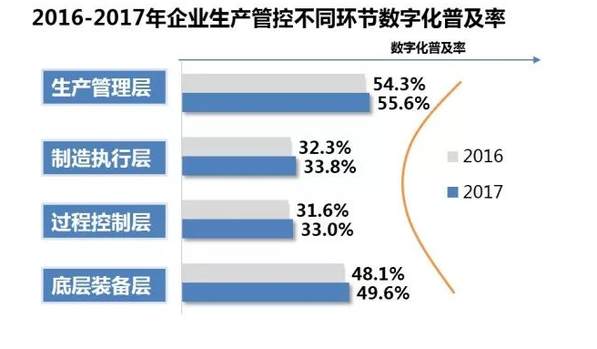 2016-2017年企业生产管控不同环节数字化普及率