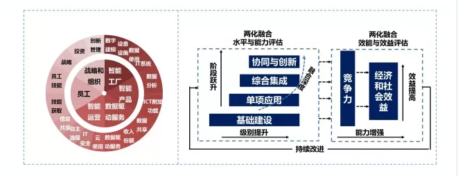 0就绪度模型与两化融合评估框架