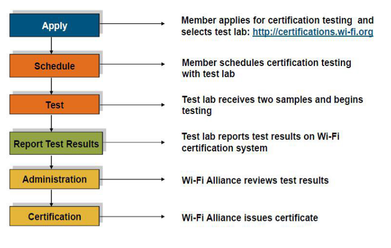 wifi认证流程