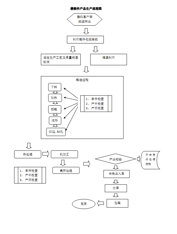 模锻件生产流程图