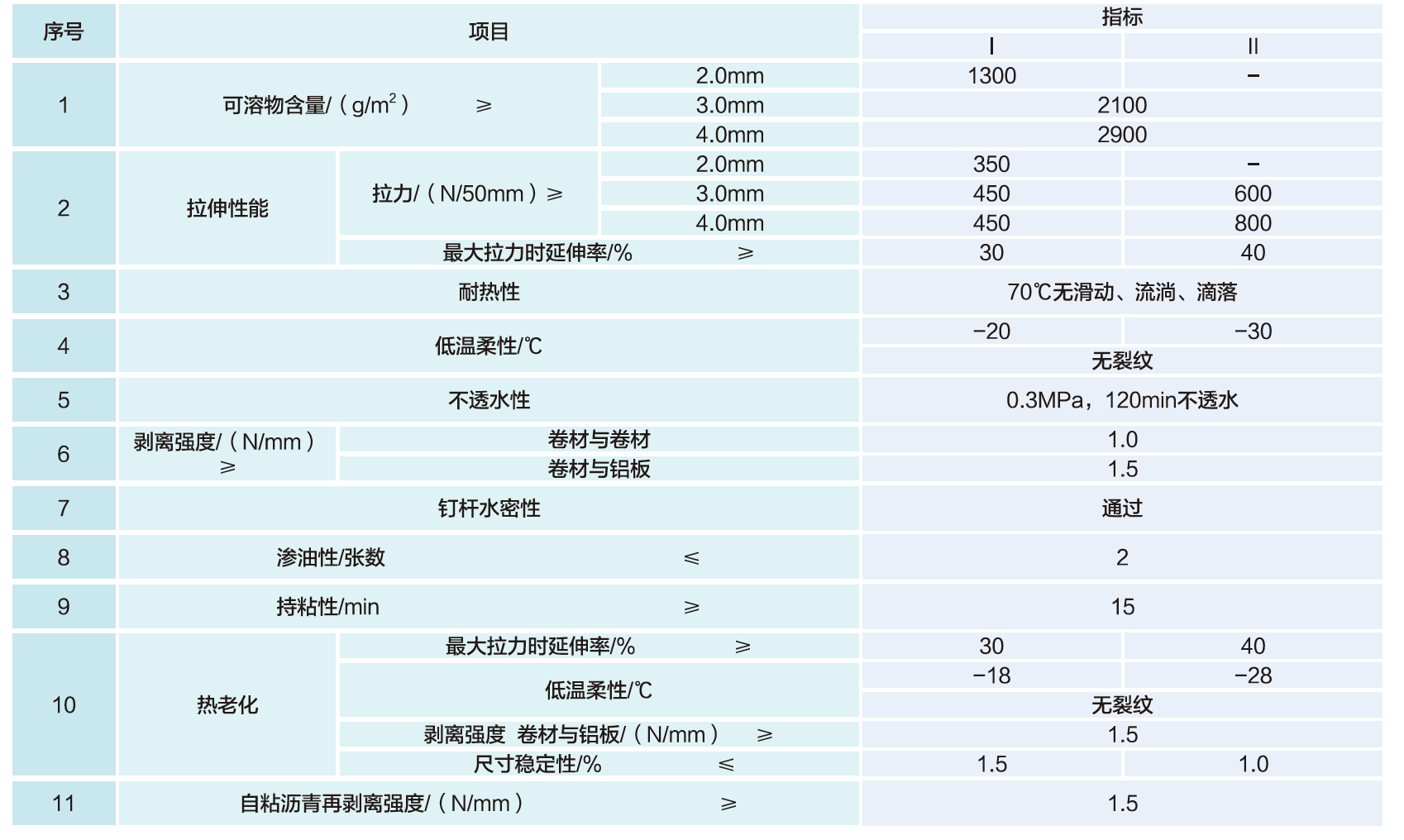 自粘-PY类物理性能