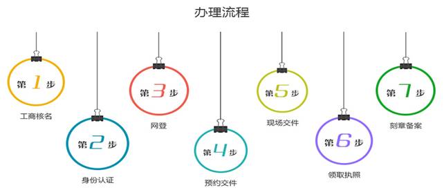 分公司注冊-內資1