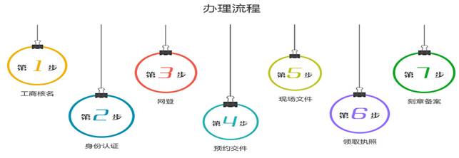 有限合伙企業注冊-內資1
