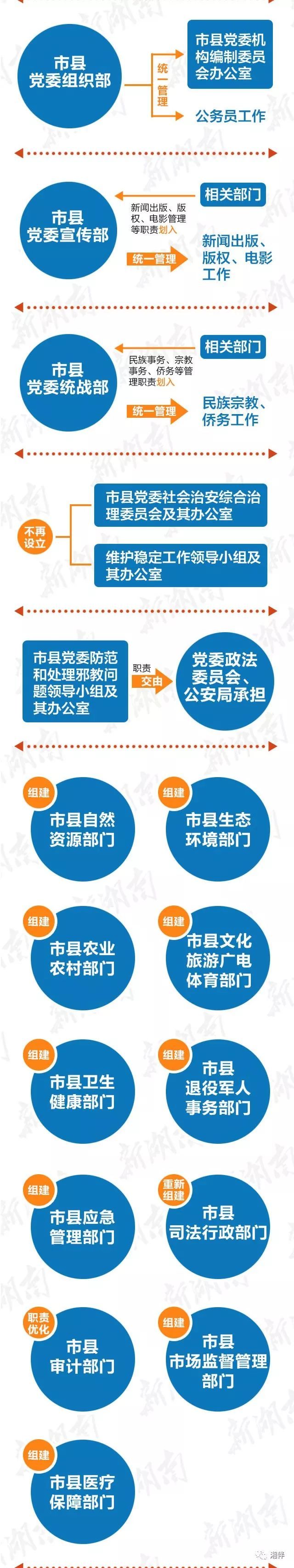 湖南省市县机构改革图解2