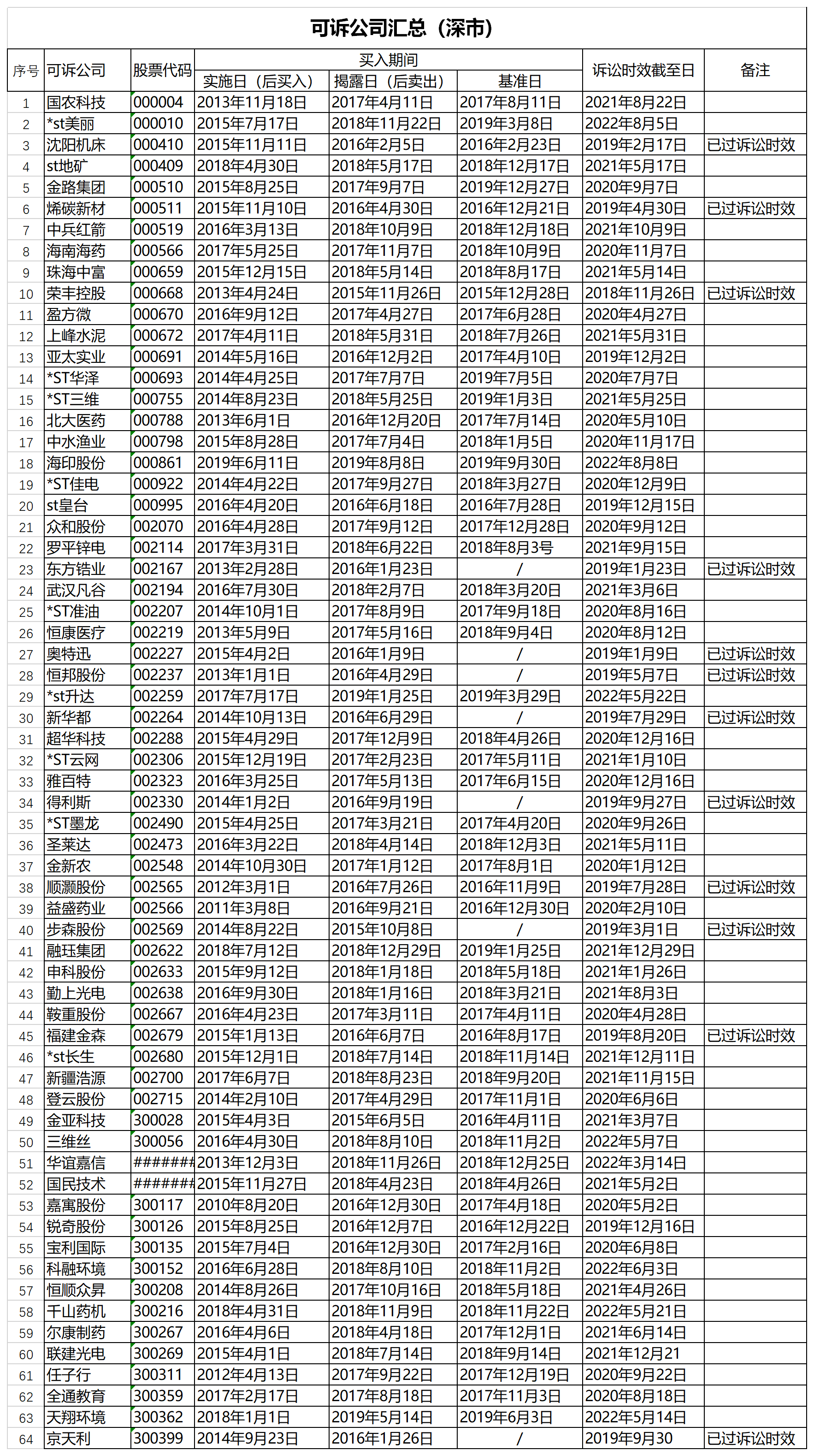 可诉公司统计