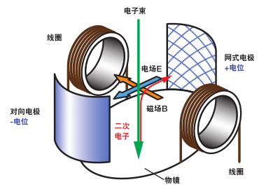 电子检测器