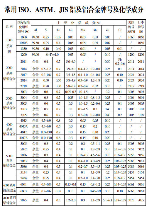 常用iso,astm,jis铝及铝合金牌号及化学成分