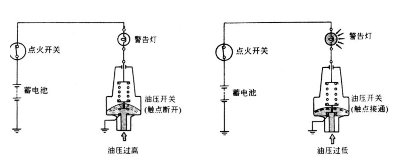 机油压力高/低压开关是怎样控制的?