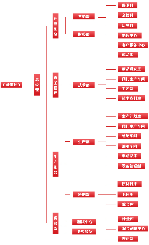 组织结构