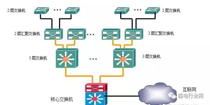 首先我们可以分析下这个拓扑图,多了一些交换机.